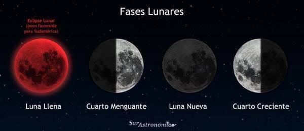 Ilustración de las fases lunares en el hemisferio sur